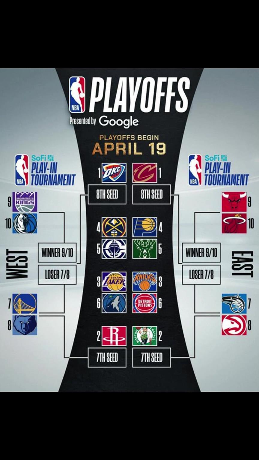 誰(shuí)晉級(jí)？季后賽對(duì)陣出爐！快船vs掘金 湖人vs狼 勇士附加賽